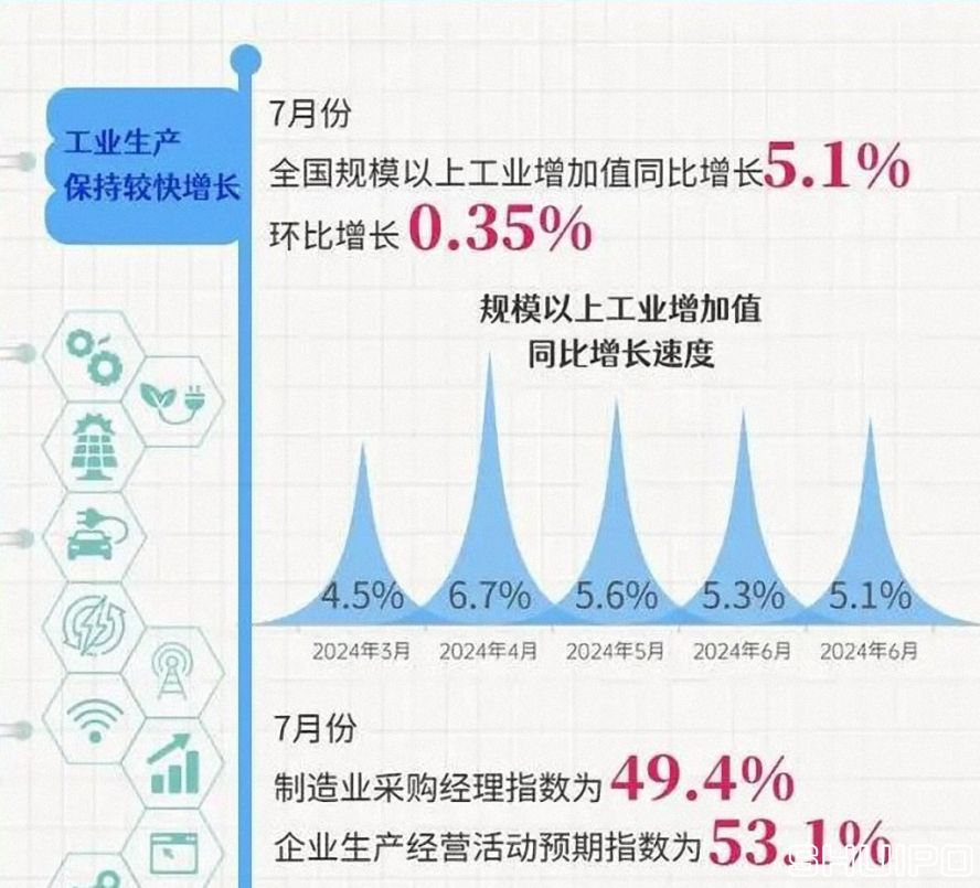 全國(guó)規(guī)模以上工業(yè)增加值同比增長(zhǎng)5.1% (2024.7) 全國(guó)規(guī)模以上工業(yè)增加值同比增長(zhǎng)5.1% (2024.7)