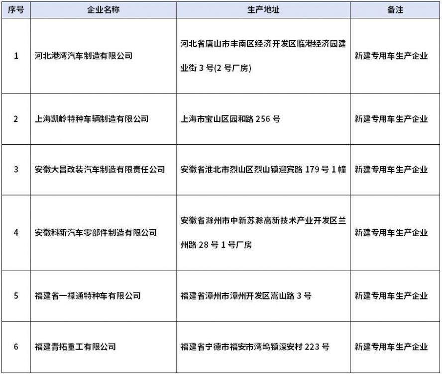 第398批公告擬新增6家專(zhuān)用車(chē)生產(chǎn)企業(yè) 第398批公告擬新增6家專(zhuān)用車(chē)生產(chǎn)企業(yè)